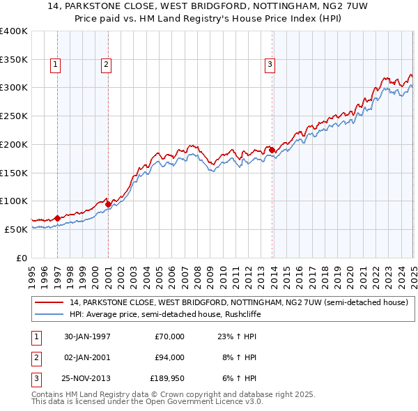 14, PARKSTONE CLOSE, WEST BRIDGFORD, NOTTINGHAM, NG2 7UW: Price paid vs HM Land Registry's House Price Index