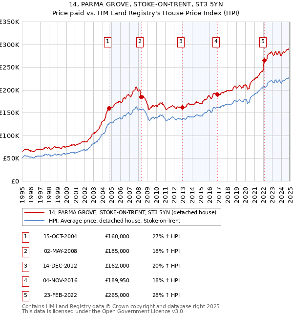 14, PARMA GROVE, STOKE-ON-TRENT, ST3 5YN: Price paid vs HM Land Registry's House Price Index