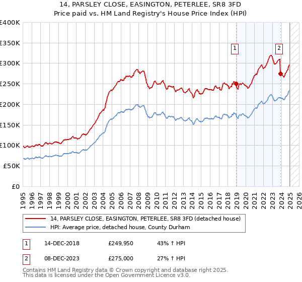 14, PARSLEY CLOSE, EASINGTON, PETERLEE, SR8 3FD: Price paid vs HM Land Registry's House Price Index