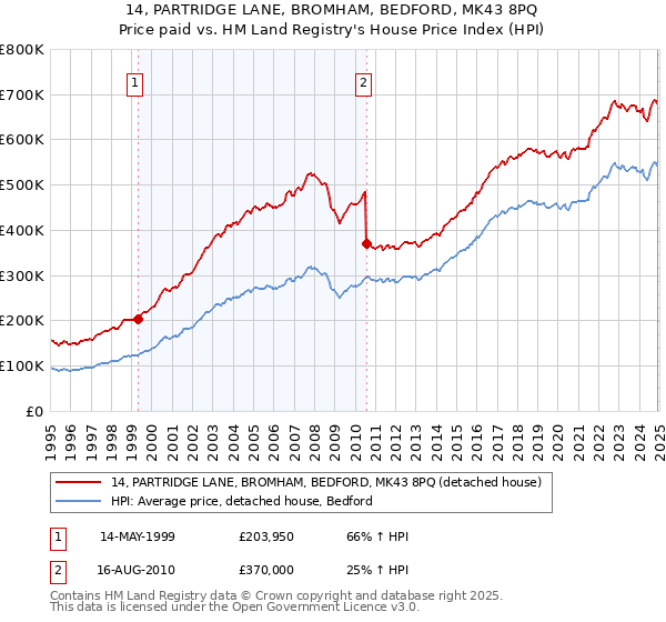 14, PARTRIDGE LANE, BROMHAM, BEDFORD, MK43 8PQ: Price paid vs HM Land Registry's House Price Index