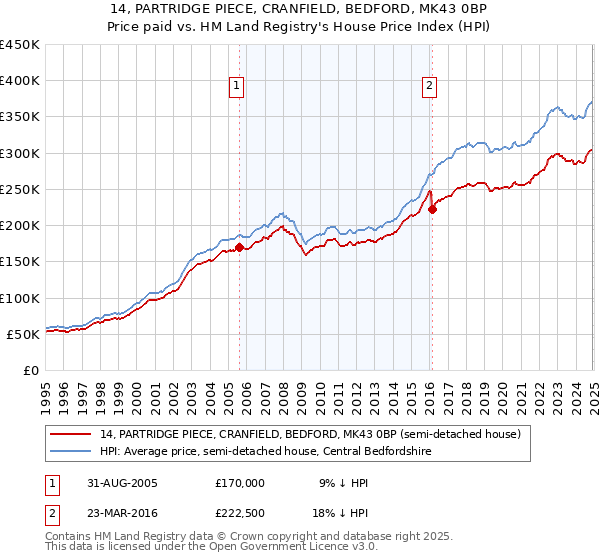 14, PARTRIDGE PIECE, CRANFIELD, BEDFORD, MK43 0BP: Price paid vs HM Land Registry's House Price Index