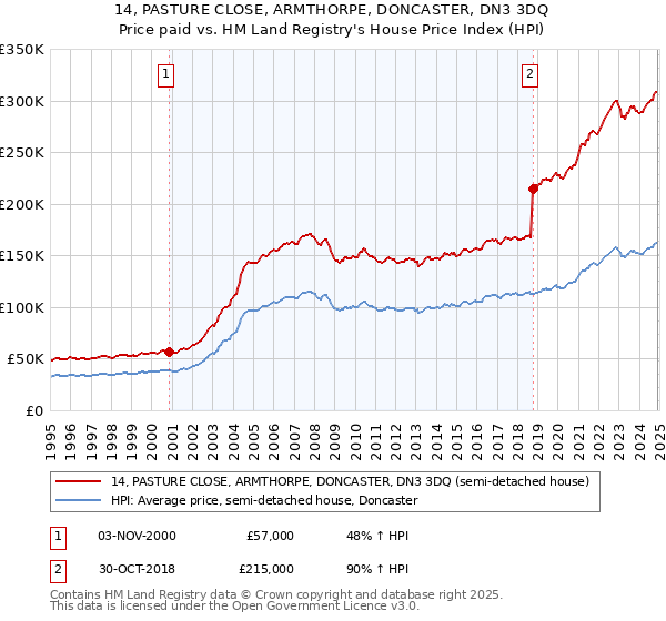 14, PASTURE CLOSE, ARMTHORPE, DONCASTER, DN3 3DQ: Price paid vs HM Land Registry's House Price Index