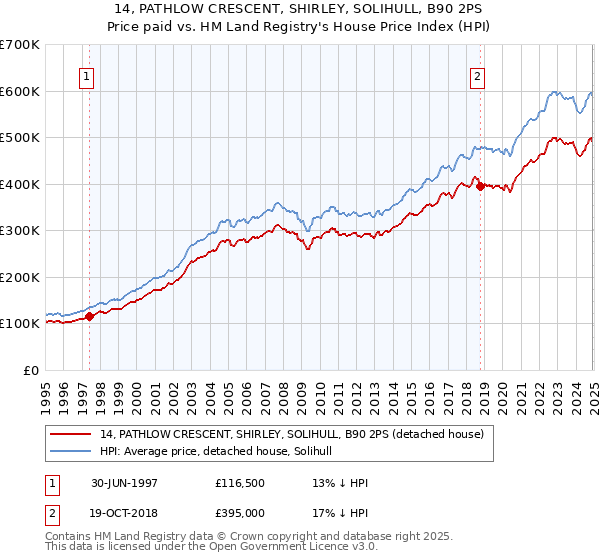 14, PATHLOW CRESCENT, SHIRLEY, SOLIHULL, B90 2PS: Price paid vs HM Land Registry's House Price Index