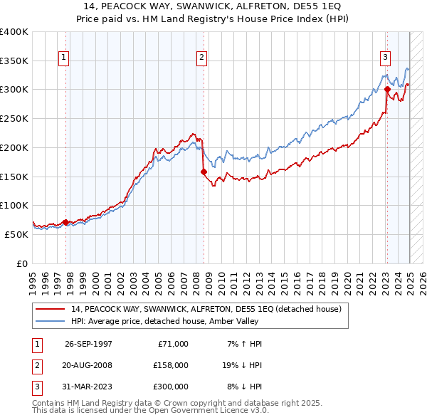 14, PEACOCK WAY, SWANWICK, ALFRETON, DE55 1EQ: Price paid vs HM Land Registry's House Price Index