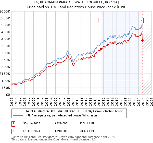 14, PEARMAIN PARADE, WATERLOOVILLE, PO7 3AJ: Price paid vs HM Land Registry's House Price Index