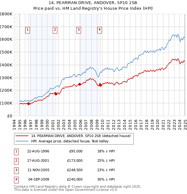 14, PEARMAN DRIVE, ANDOVER, SP10 2SB: Price paid vs HM Land Registry's House Price Index