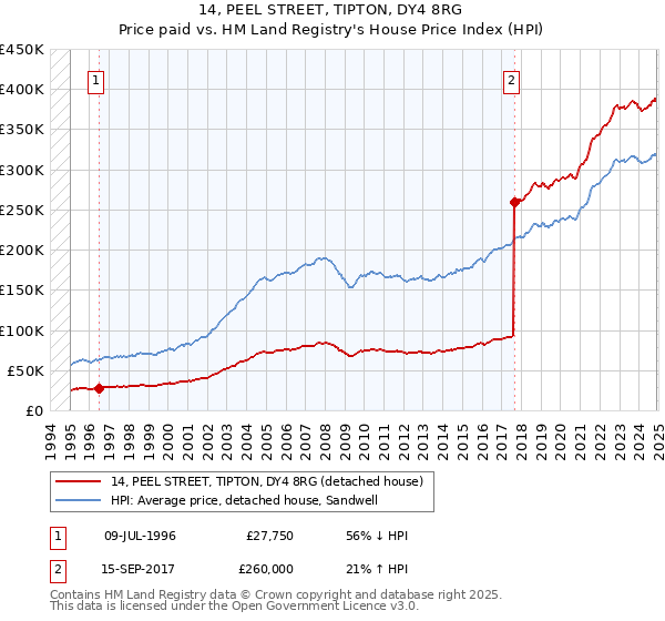 14, PEEL STREET, TIPTON, DY4 8RG: Price paid vs HM Land Registry's House Price Index