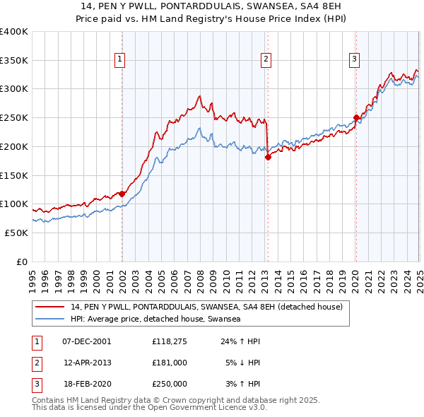 14, PEN Y PWLL, PONTARDDULAIS, SWANSEA, SA4 8EH: Price paid vs HM Land Registry's House Price Index