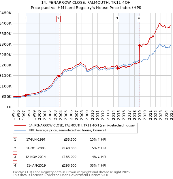 14, PENARROW CLOSE, FALMOUTH, TR11 4QH: Price paid vs HM Land Registry's House Price Index