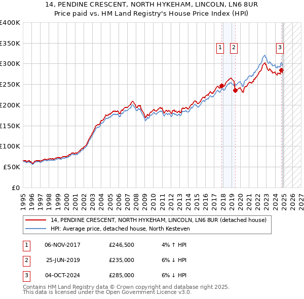 14, PENDINE CRESCENT, NORTH HYKEHAM, LINCOLN, LN6 8UR: Price paid vs HM Land Registry's House Price Index