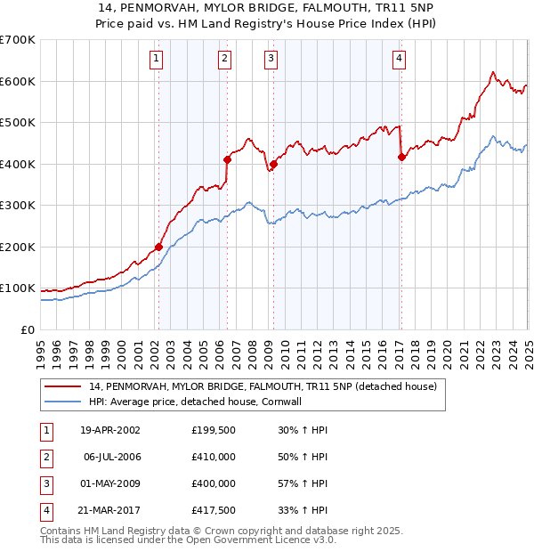 14, PENMORVAH, MYLOR BRIDGE, FALMOUTH, TR11 5NP: Price paid vs HM Land Registry's House Price Index