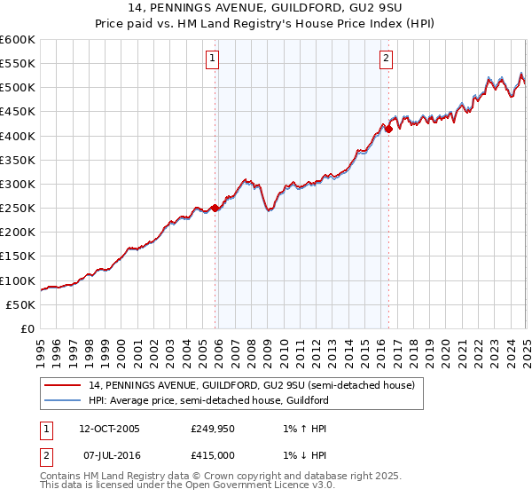 14, PENNINGS AVENUE, GUILDFORD, GU2 9SU: Price paid vs HM Land Registry's House Price Index