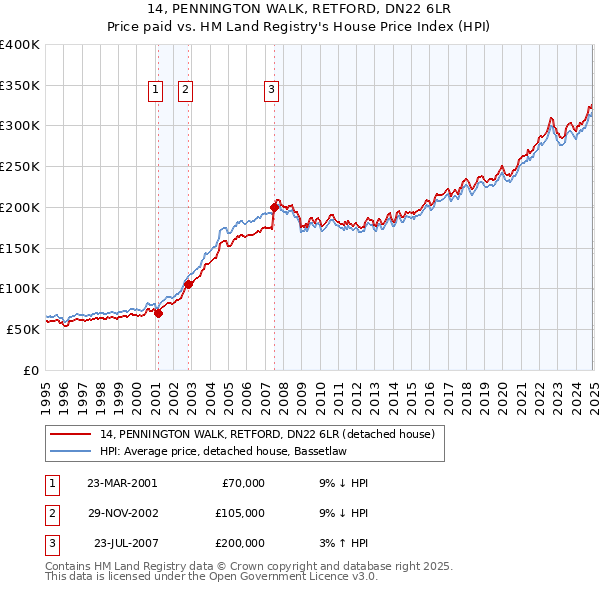 14, PENNINGTON WALK, RETFORD, DN22 6LR: Price paid vs HM Land Registry's House Price Index
