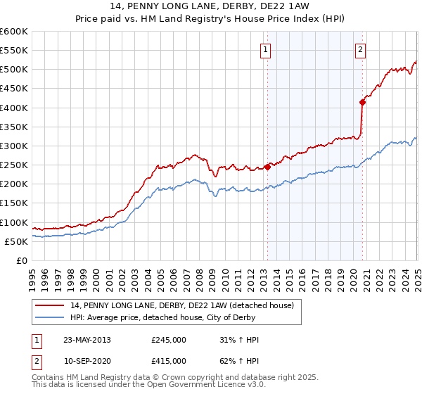 14, PENNY LONG LANE, DERBY, DE22 1AW: Price paid vs HM Land Registry's House Price Index