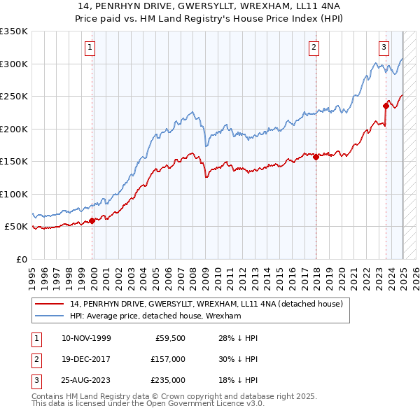 14, PENRHYN DRIVE, GWERSYLLT, WREXHAM, LL11 4NA: Price paid vs HM Land Registry's House Price Index