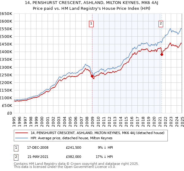 14, PENSHURST CRESCENT, ASHLAND, MILTON KEYNES, MK6 4AJ: Price paid vs HM Land Registry's House Price Index