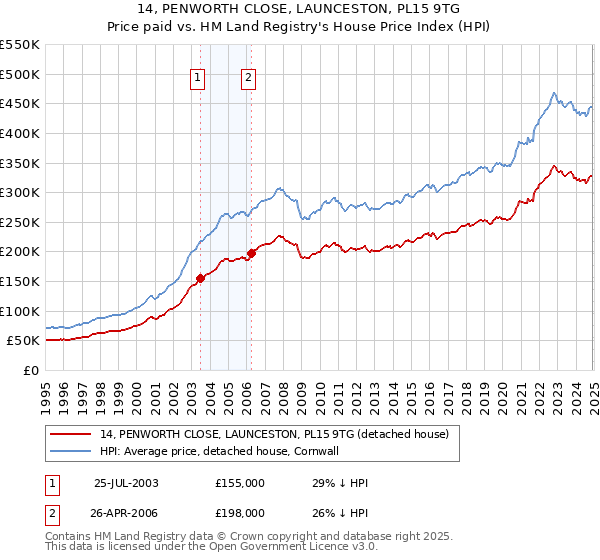 14, PENWORTH CLOSE, LAUNCESTON, PL15 9TG: Price paid vs HM Land Registry's House Price Index