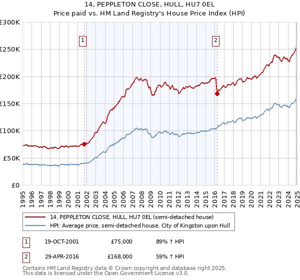 14, PEPPLETON CLOSE, HULL, HU7 0EL: Price paid vs HM Land Registry's House Price Index