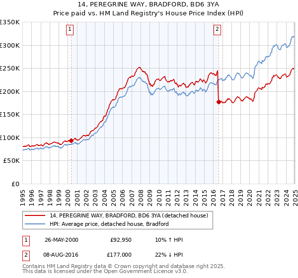 14, PEREGRINE WAY, BRADFORD, BD6 3YA: Price paid vs HM Land Registry's House Price Index