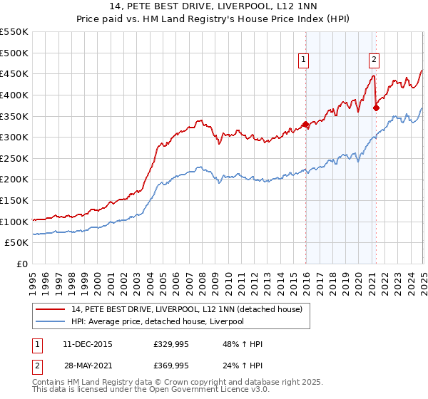 14, PETE BEST DRIVE, LIVERPOOL, L12 1NN: Price paid vs HM Land Registry's House Price Index