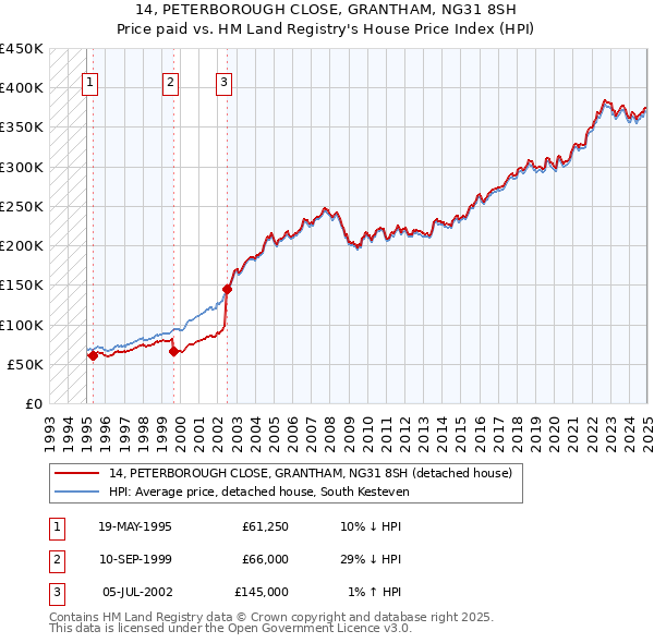 14, PETERBOROUGH CLOSE, GRANTHAM, NG31 8SH: Price paid vs HM Land Registry's House Price Index
