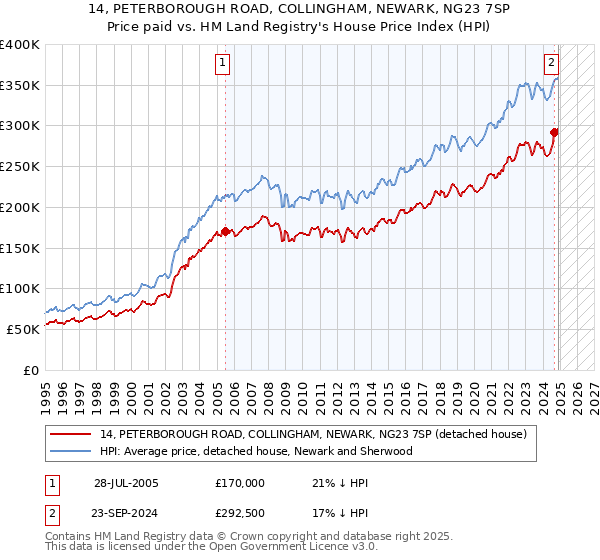 14, PETERBOROUGH ROAD, COLLINGHAM, NEWARK, NG23 7SP: Price paid vs HM Land Registry's House Price Index