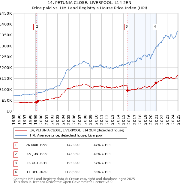 14, PETUNIA CLOSE, LIVERPOOL, L14 2EN: Price paid vs HM Land Registry's House Price Index