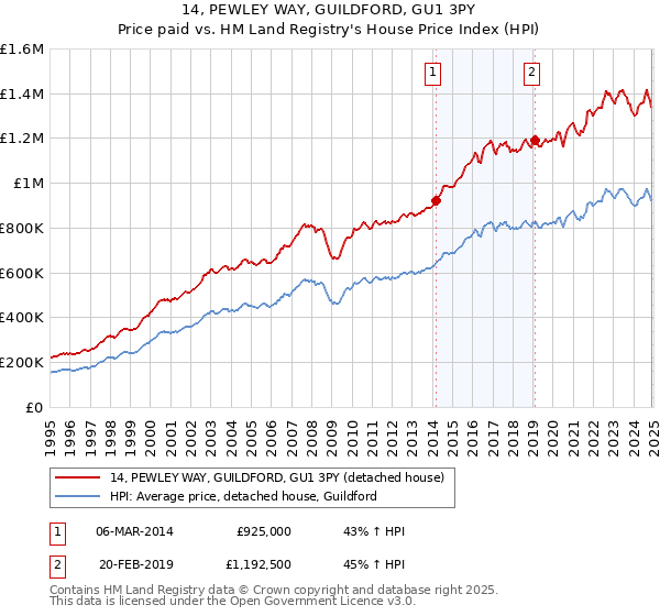 14, PEWLEY WAY, GUILDFORD, GU1 3PY: Price paid vs HM Land Registry's House Price Index
