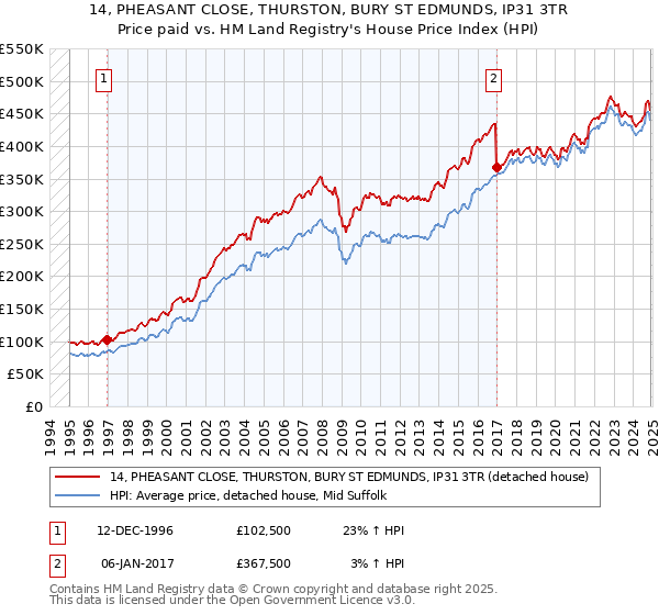 14, PHEASANT CLOSE, THURSTON, BURY ST EDMUNDS, IP31 3TR: Price paid vs HM Land Registry's House Price Index
