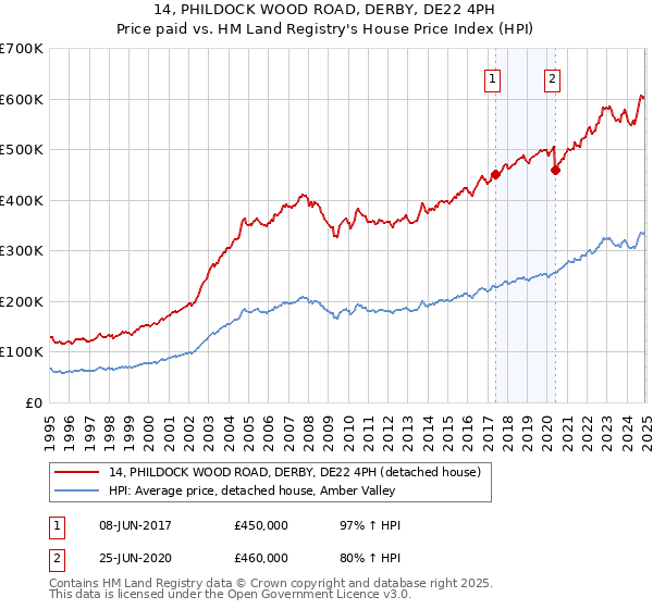 14, PHILDOCK WOOD ROAD, DERBY, DE22 4PH: Price paid vs HM Land Registry's House Price Index