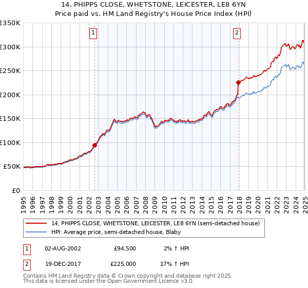 14, PHIPPS CLOSE, WHETSTONE, LEICESTER, LE8 6YN: Price paid vs HM Land Registry's House Price Index
