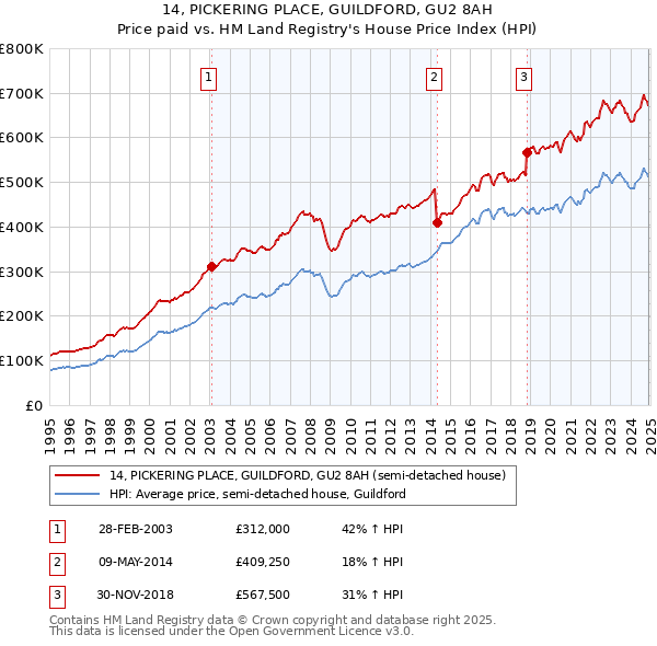 14, PICKERING PLACE, GUILDFORD, GU2 8AH: Price paid vs HM Land Registry's House Price Index