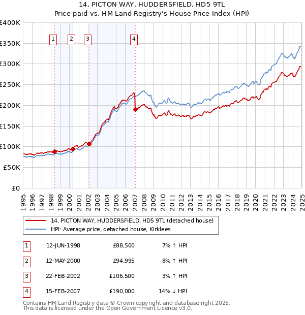 14, PICTON WAY, HUDDERSFIELD, HD5 9TL: Price paid vs HM Land Registry's House Price Index