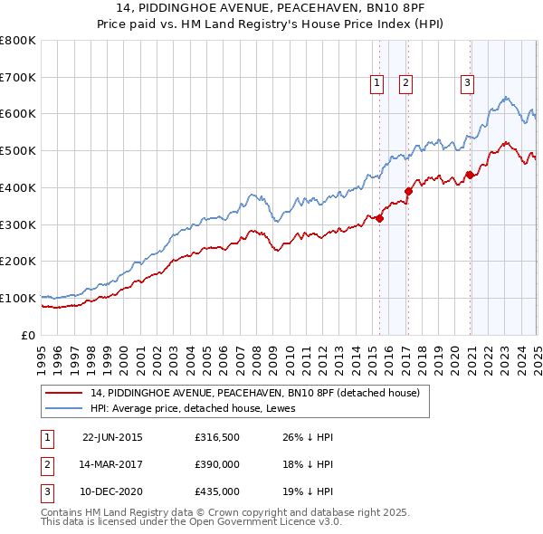 14, PIDDINGHOE AVENUE, PEACEHAVEN, BN10 8PF: Price paid vs HM Land Registry's House Price Index