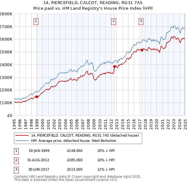 14, PIERCEFIELD, CALCOT, READING, RG31 7AS: Price paid vs HM Land Registry's House Price Index
