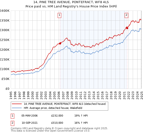 14, PINE TREE AVENUE, PONTEFRACT, WF8 4LS: Price paid vs HM Land Registry's House Price Index
