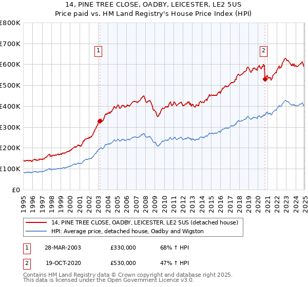 14, PINE TREE CLOSE, OADBY, LEICESTER, LE2 5US: Price paid vs HM Land Registry's House Price Index