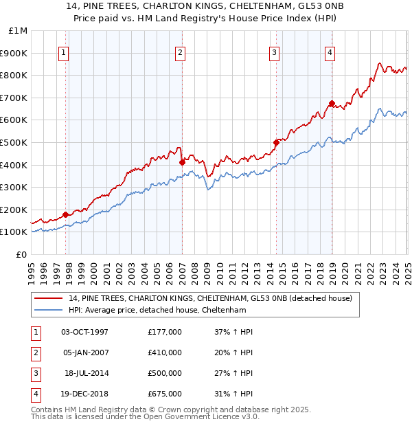 14, PINE TREES, CHARLTON KINGS, CHELTENHAM, GL53 0NB: Price paid vs HM Land Registry's House Price Index