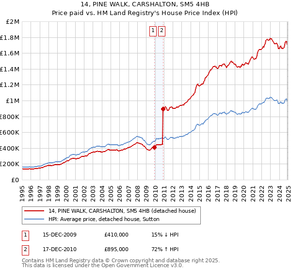 14, PINE WALK, CARSHALTON, SM5 4HB: Price paid vs HM Land Registry's House Price Index