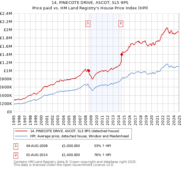 14, PINECOTE DRIVE, ASCOT, SL5 9PS: Price paid vs HM Land Registry's House Price Index