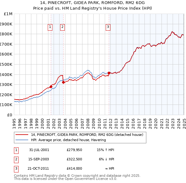 14, PINECROFT, GIDEA PARK, ROMFORD, RM2 6DG: Price paid vs HM Land Registry's House Price Index