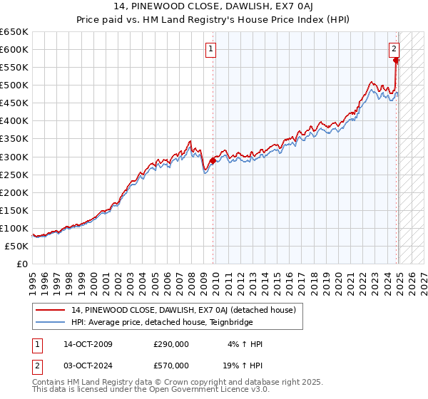 14, PINEWOOD CLOSE, DAWLISH, EX7 0AJ: Price paid vs HM Land Registry's House Price Index