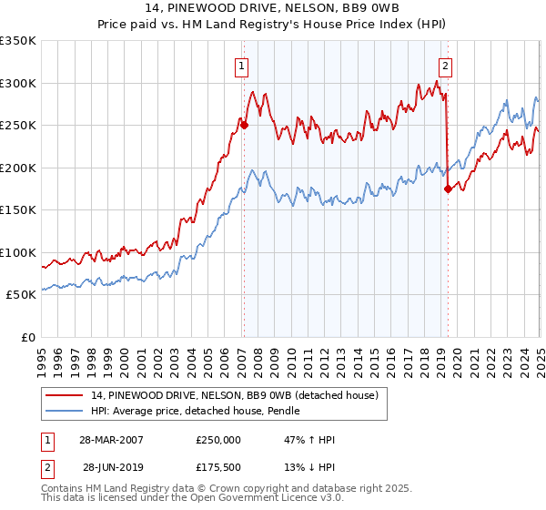 14, PINEWOOD DRIVE, NELSON, BB9 0WB: Price paid vs HM Land Registry's House Price Index