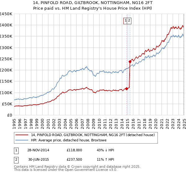 14, PINFOLD ROAD, GILTBROOK, NOTTINGHAM, NG16 2FT: Price paid vs HM Land Registry's House Price Index