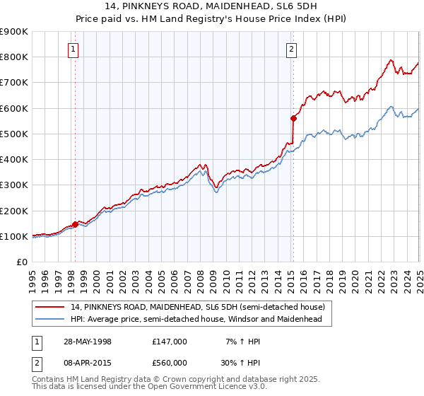 14, PINKNEYS ROAD, MAIDENHEAD, SL6 5DH: Price paid vs HM Land Registry's House Price Index