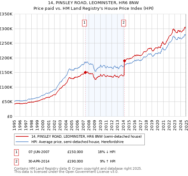 14, PINSLEY ROAD, LEOMINSTER, HR6 8NW: Price paid vs HM Land Registry's House Price Index