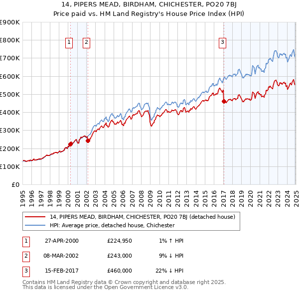 14, PIPERS MEAD, BIRDHAM, CHICHESTER, PO20 7BJ: Price paid vs HM Land Registry's House Price Index