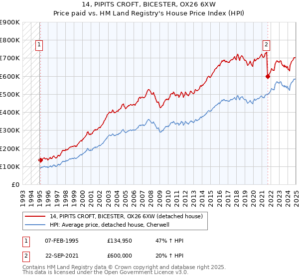 14, PIPITS CROFT, BICESTER, OX26 6XW: Price paid vs HM Land Registry's House Price Index