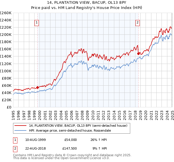 14, PLANTATION VIEW, BACUP, OL13 8PY: Price paid vs HM Land Registry's House Price Index