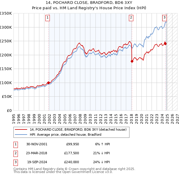 14, POCHARD CLOSE, BRADFORD, BD6 3XY: Price paid vs HM Land Registry's House Price Index